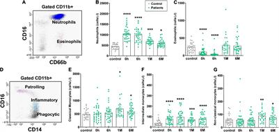 Predicted Value of MicroRNAs, Vascular Endothelial Growth Factor, and Intermediate Monocytes in the Left Adverse Ventricular Remodeling in Revascularized ST-Segment Elevation Myocardial Infarction Patients